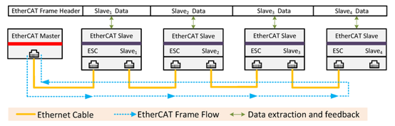 EtherCAT 靈活網路拓撲架構圖